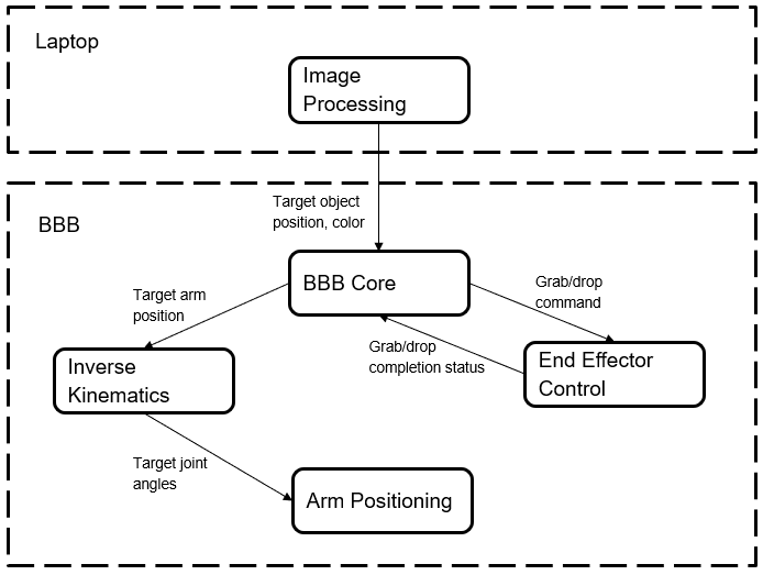 SorterBot behavior flowchart